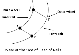 Methods of Reducing Wear of Rails / Railway Wheels