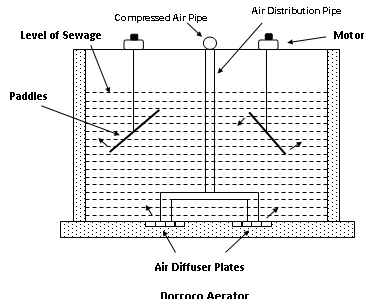 Aeration & Methods and Types of Aeration - Engineering Articles